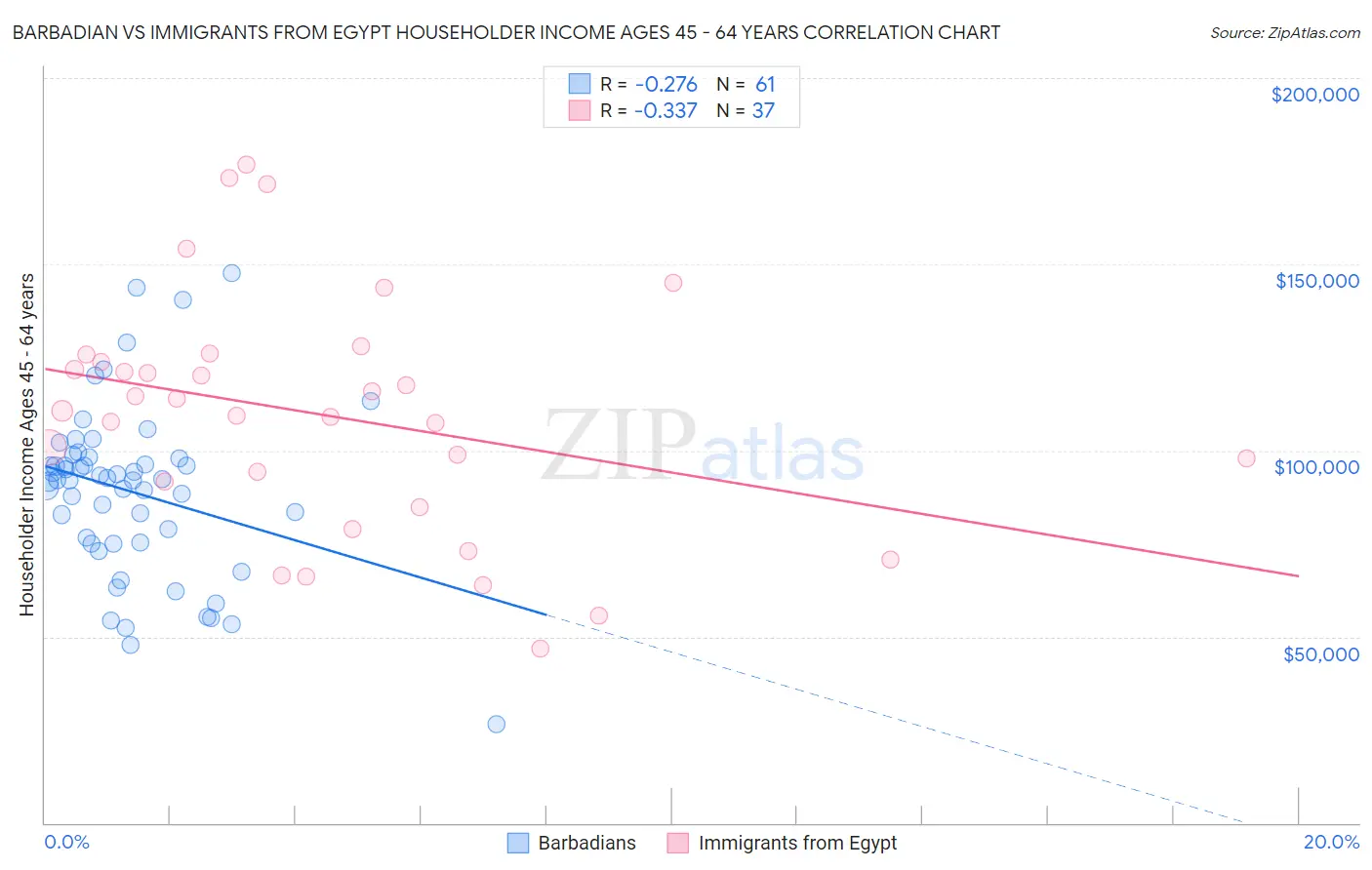 Barbadian vs Immigrants from Egypt Householder Income Ages 45 - 64 years