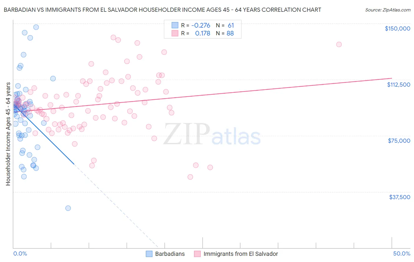 Barbadian vs Immigrants from El Salvador Householder Income Ages 45 - 64 years