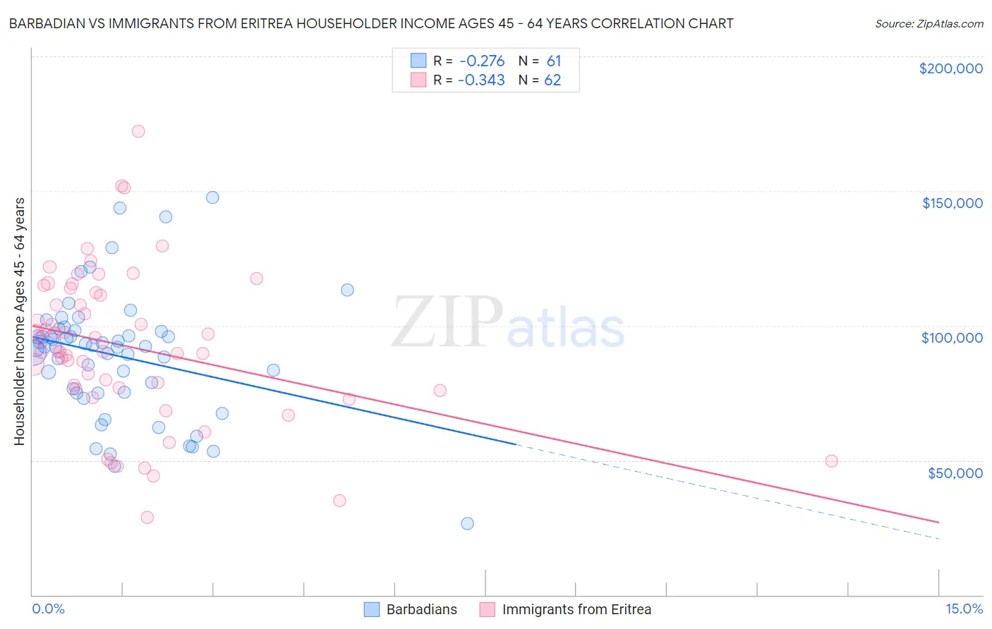 Barbadian vs Immigrants from Eritrea Householder Income Ages 45 - 64 years