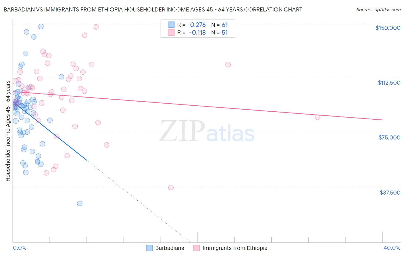 Barbadian vs Immigrants from Ethiopia Householder Income Ages 45 - 64 years