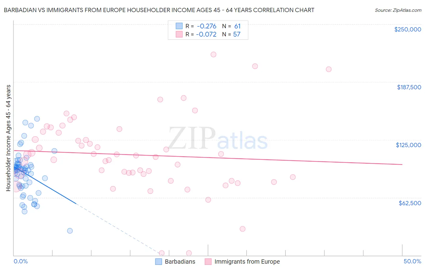 Barbadian vs Immigrants from Europe Householder Income Ages 45 - 64 years