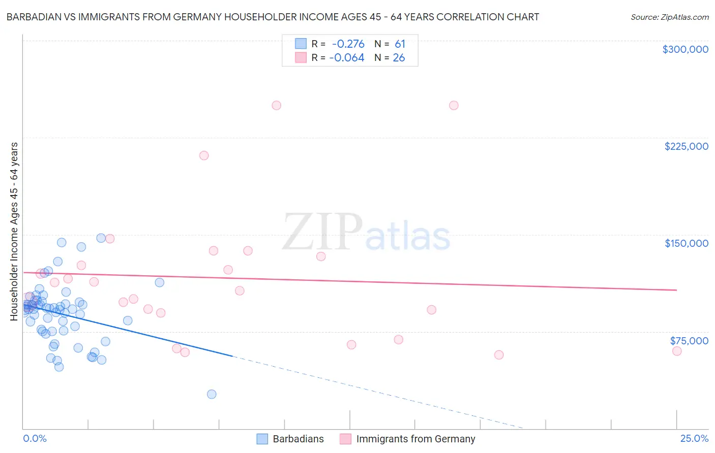 Barbadian vs Immigrants from Germany Householder Income Ages 45 - 64 years