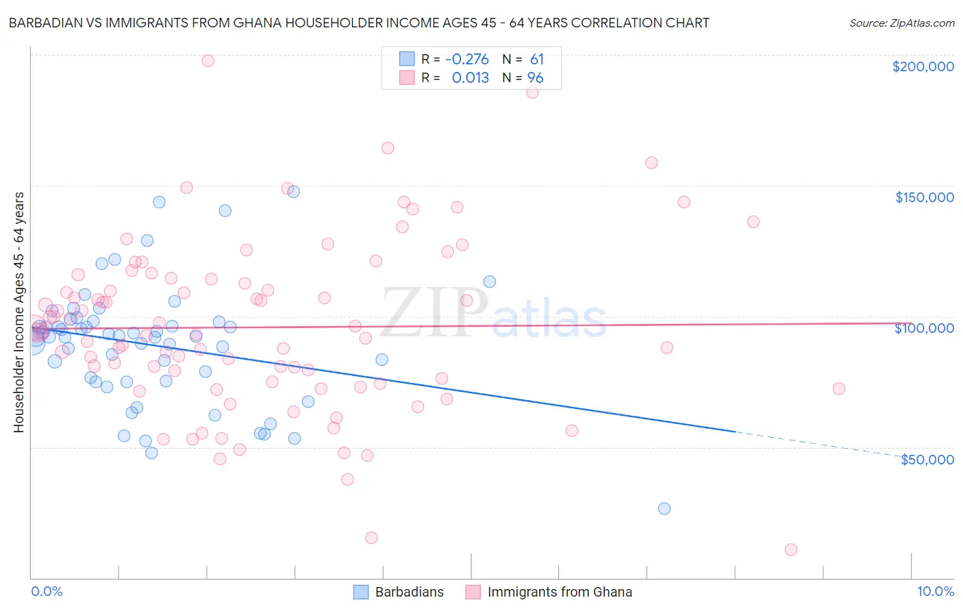 Barbadian vs Immigrants from Ghana Householder Income Ages 45 - 64 years