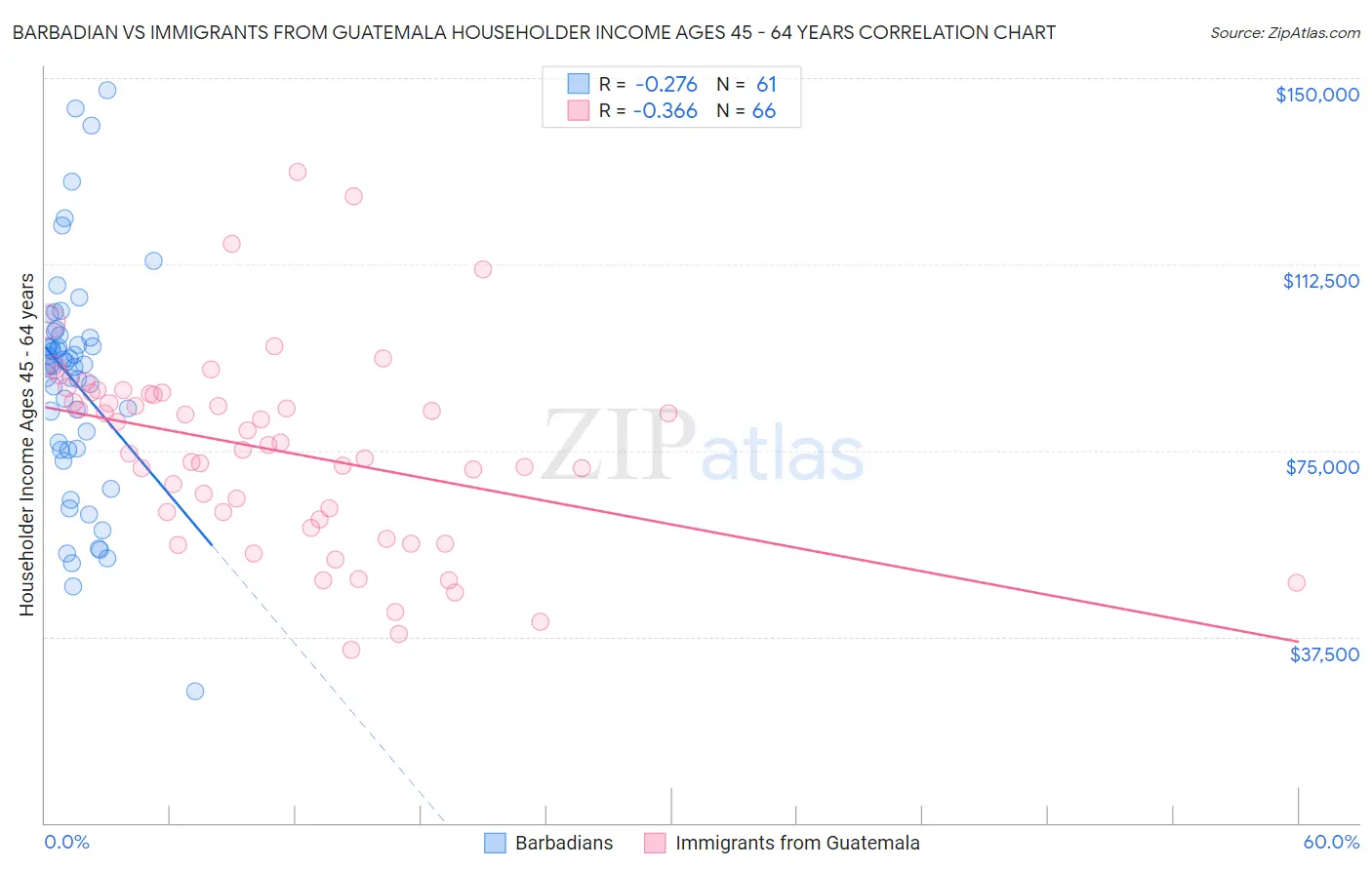 Barbadian vs Immigrants from Guatemala Householder Income Ages 45 - 64 years