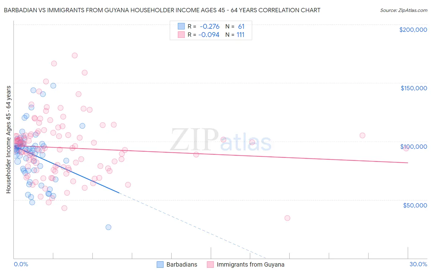 Barbadian vs Immigrants from Guyana Householder Income Ages 45 - 64 years