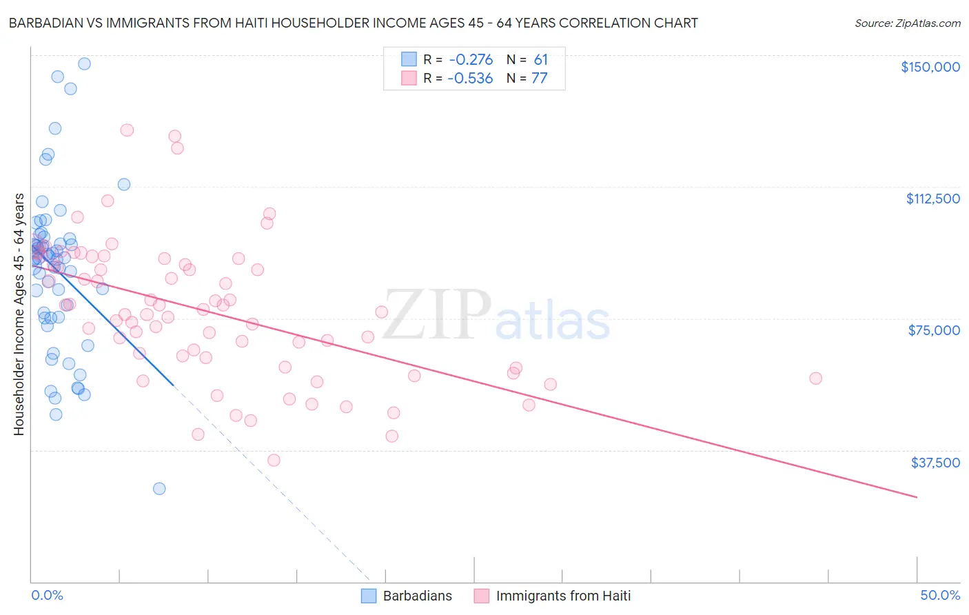 Barbadian vs Immigrants from Haiti Householder Income Ages 45 - 64 years