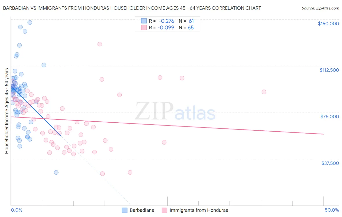 Barbadian vs Immigrants from Honduras Householder Income Ages 45 - 64 years