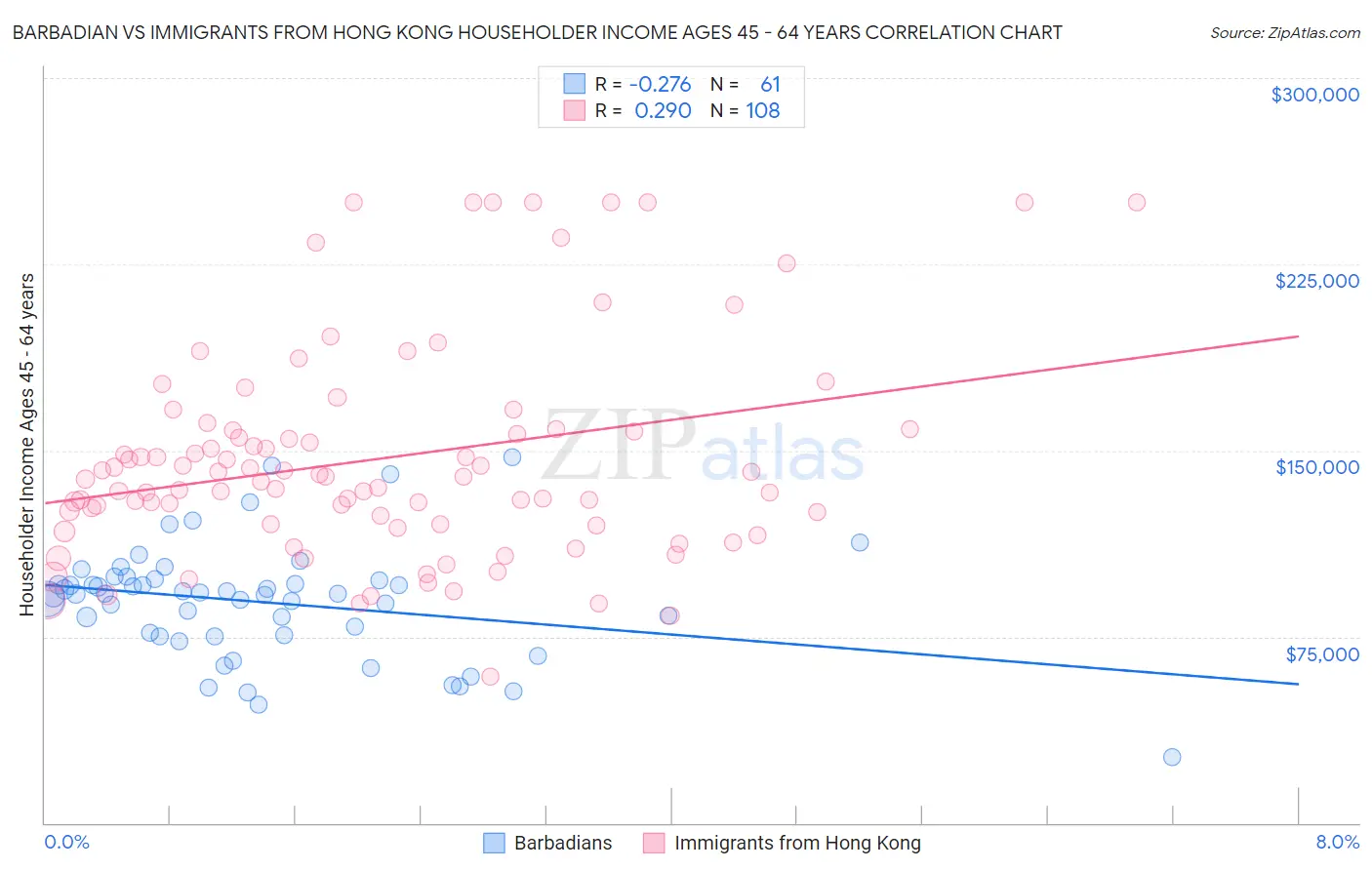 Barbadian vs Immigrants from Hong Kong Householder Income Ages 45 - 64 years