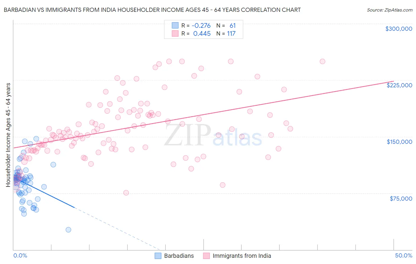 Barbadian vs Immigrants from India Householder Income Ages 45 - 64 years