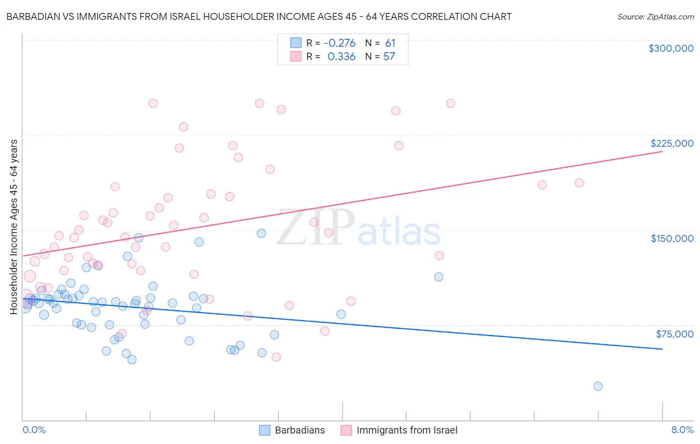 Barbadian vs Immigrants from Israel Householder Income Ages 45 - 64 years