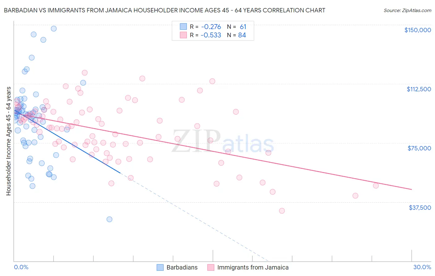 Barbadian vs Immigrants from Jamaica Householder Income Ages 45 - 64 years