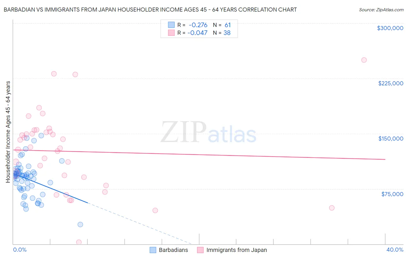 Barbadian vs Immigrants from Japan Householder Income Ages 45 - 64 years