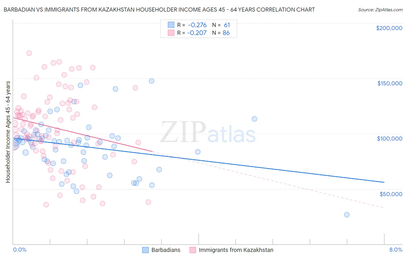 Barbadian vs Immigrants from Kazakhstan Householder Income Ages 45 - 64 years