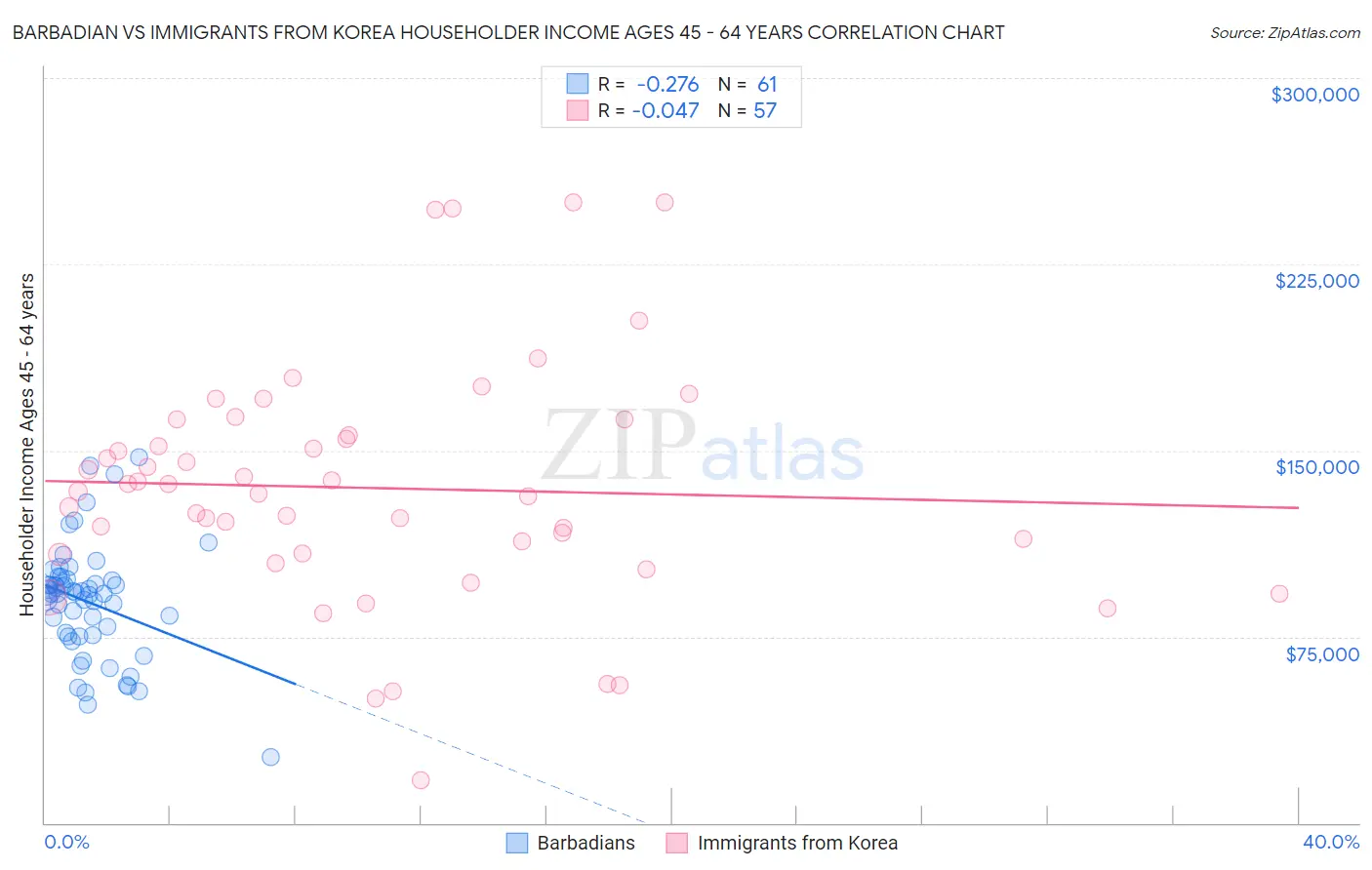 Barbadian vs Immigrants from Korea Householder Income Ages 45 - 64 years