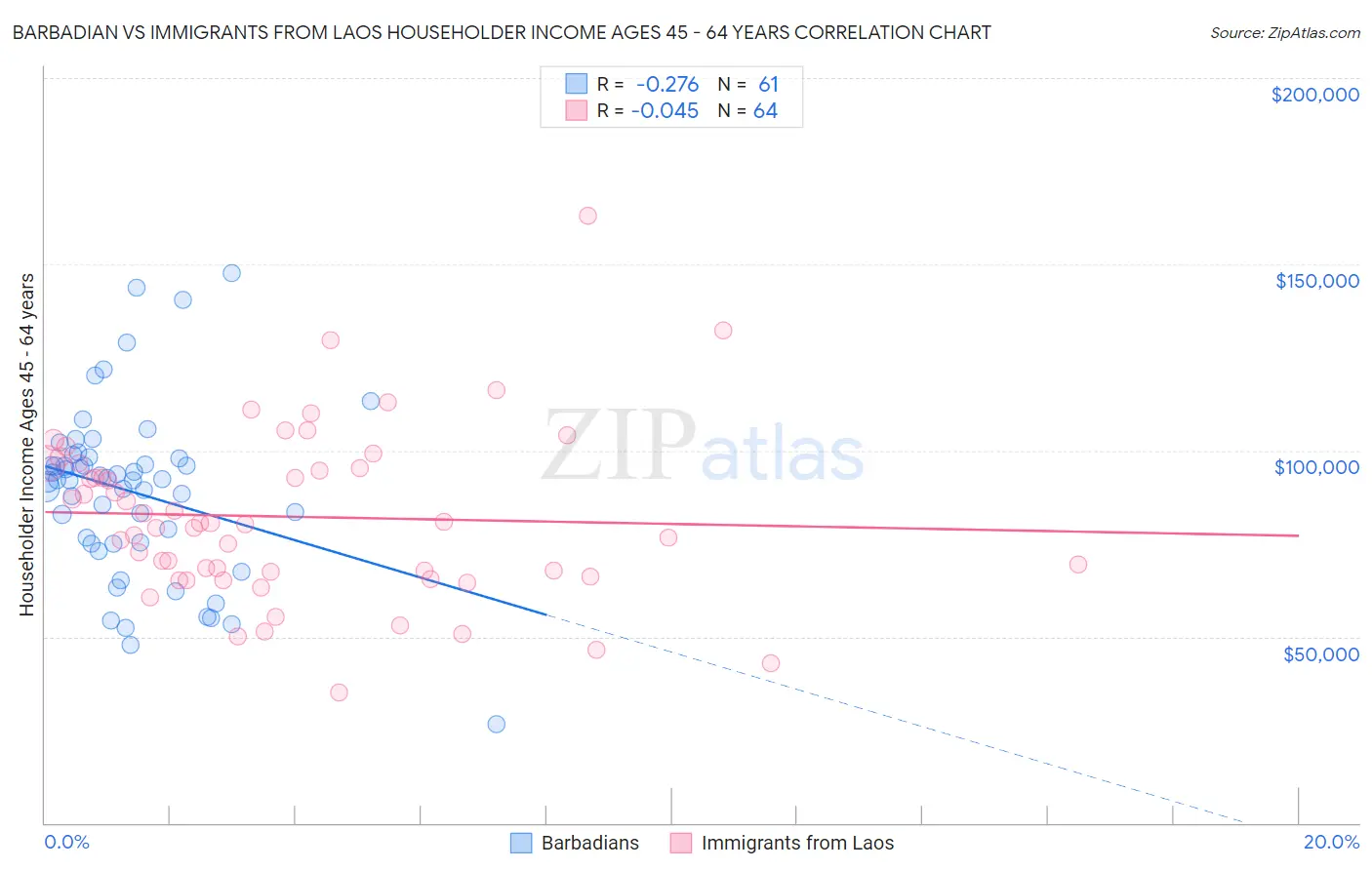 Barbadian vs Immigrants from Laos Householder Income Ages 45 - 64 years