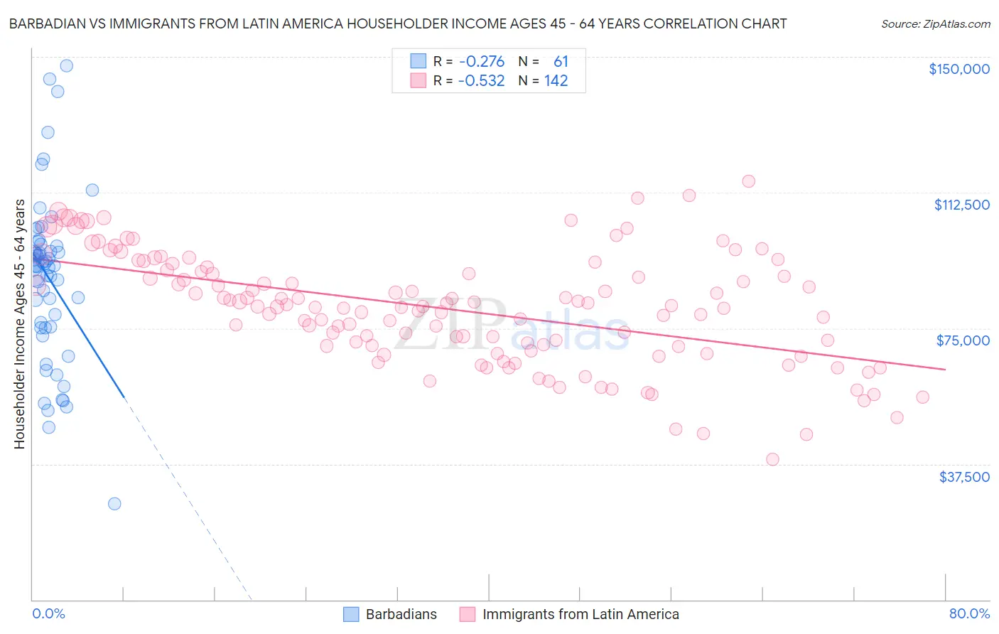 Barbadian vs Immigrants from Latin America Householder Income Ages 45 - 64 years