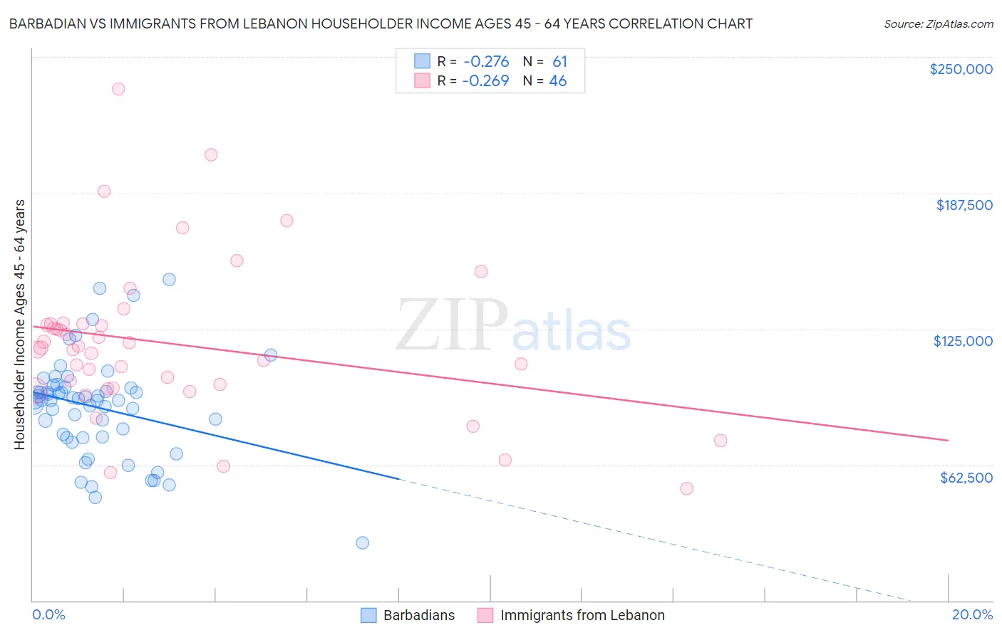 Barbadian vs Immigrants from Lebanon Householder Income Ages 45 - 64 years