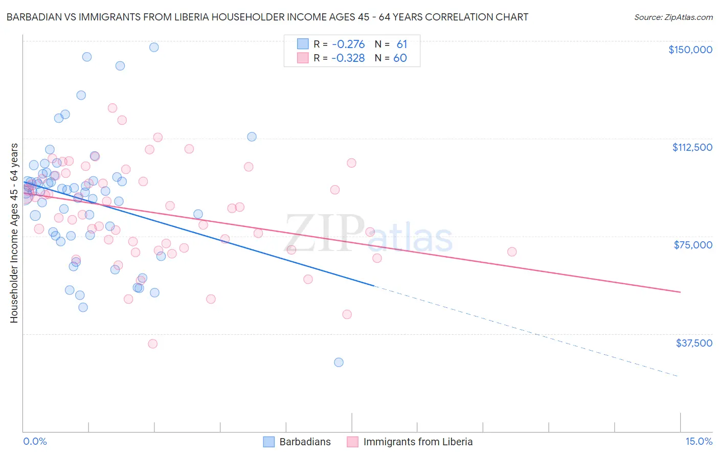 Barbadian vs Immigrants from Liberia Householder Income Ages 45 - 64 years