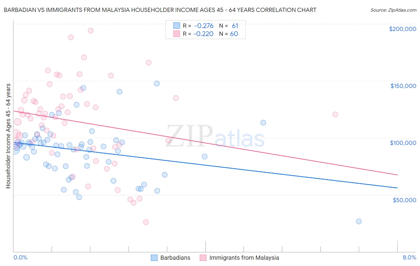 Barbadian vs Immigrants from Malaysia Householder Income Ages 45 - 64 years