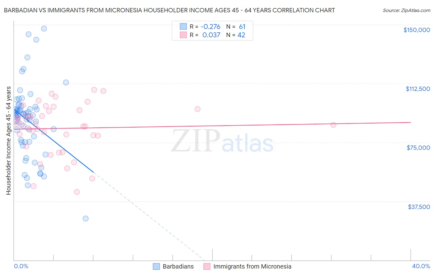 Barbadian vs Immigrants from Micronesia Householder Income Ages 45 - 64 years