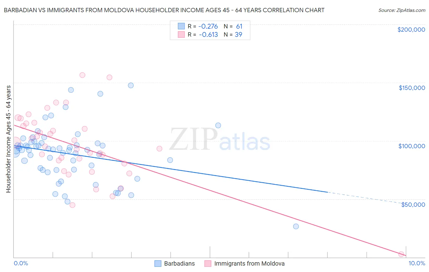 Barbadian vs Immigrants from Moldova Householder Income Ages 45 - 64 years
