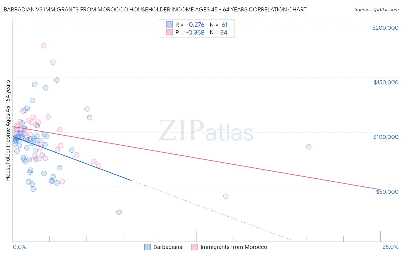 Barbadian vs Immigrants from Morocco Householder Income Ages 45 - 64 years