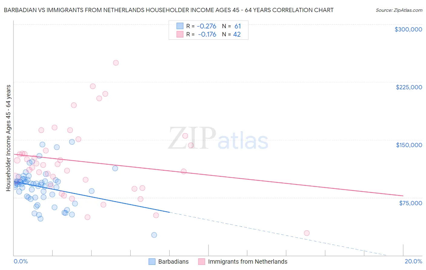 Barbadian vs Immigrants from Netherlands Householder Income Ages 45 - 64 years