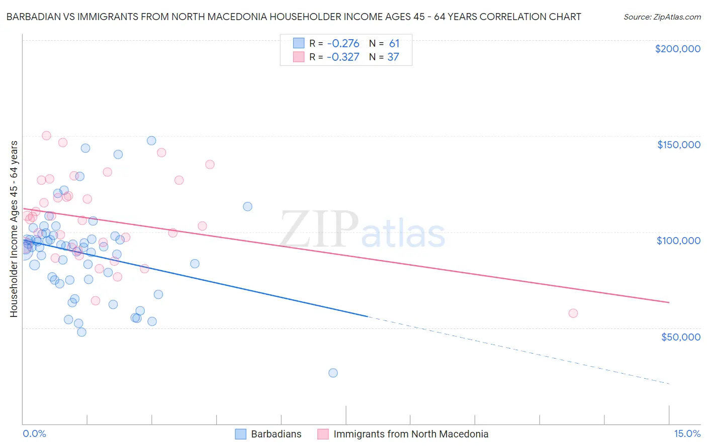 Barbadian vs Immigrants from North Macedonia Householder Income Ages 45 - 64 years