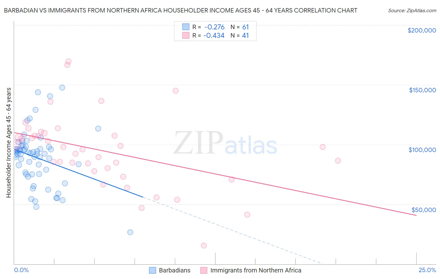 Barbadian vs Immigrants from Northern Africa Householder Income Ages 45 - 64 years