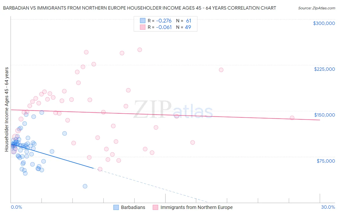 Barbadian vs Immigrants from Northern Europe Householder Income Ages 45 - 64 years