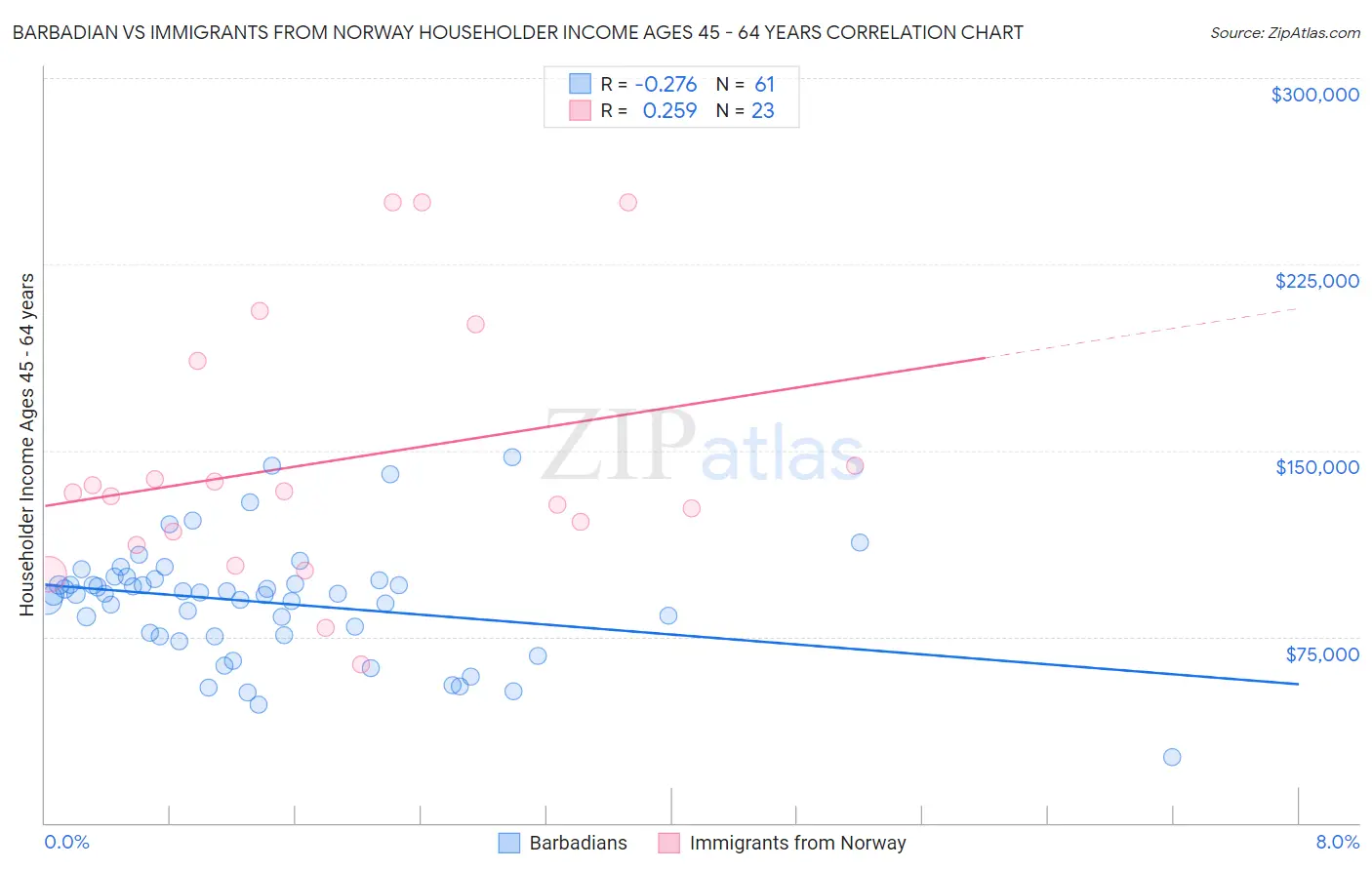 Barbadian vs Immigrants from Norway Householder Income Ages 45 - 64 years