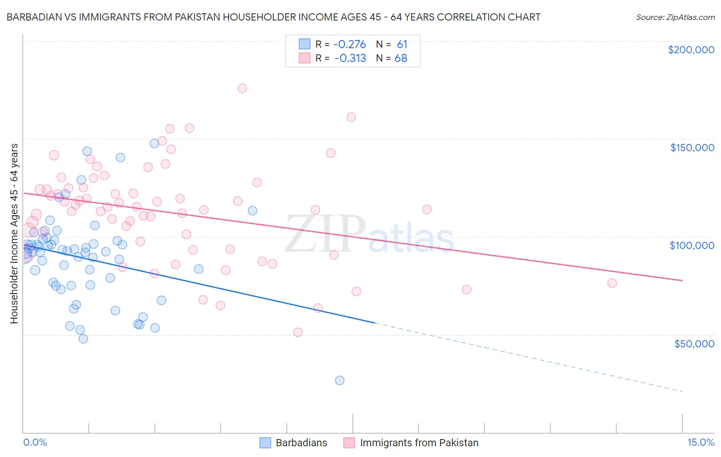 Barbadian vs Immigrants from Pakistan Householder Income Ages 45 - 64 years
