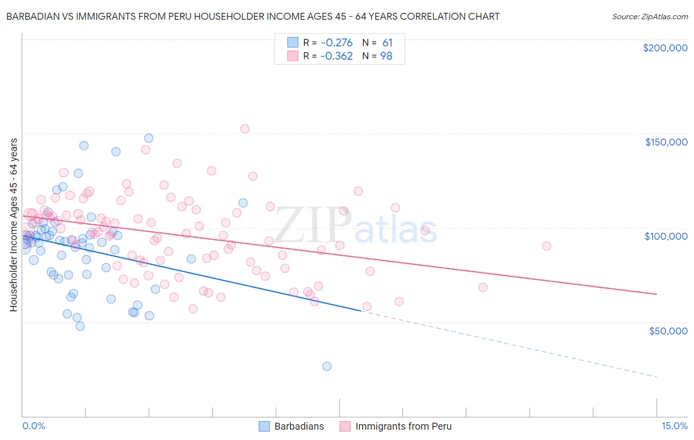 Barbadian vs Immigrants from Peru Householder Income Ages 45 - 64 years