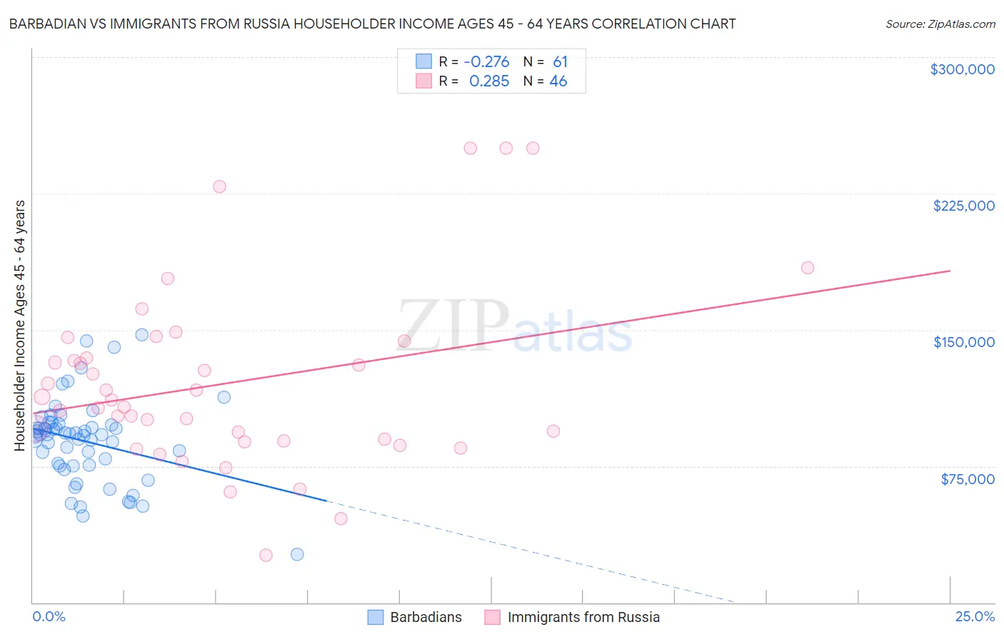 Barbadian vs Immigrants from Russia Householder Income Ages 45 - 64 years