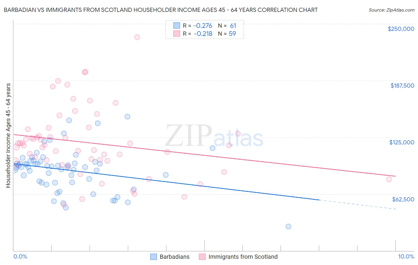 Barbadian vs Immigrants from Scotland Householder Income Ages 45 - 64 years