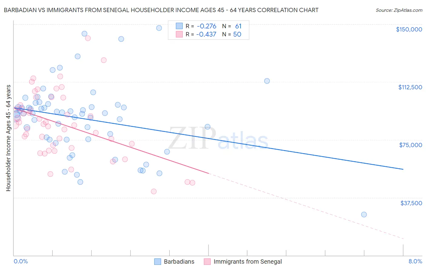 Barbadian vs Immigrants from Senegal Householder Income Ages 45 - 64 years