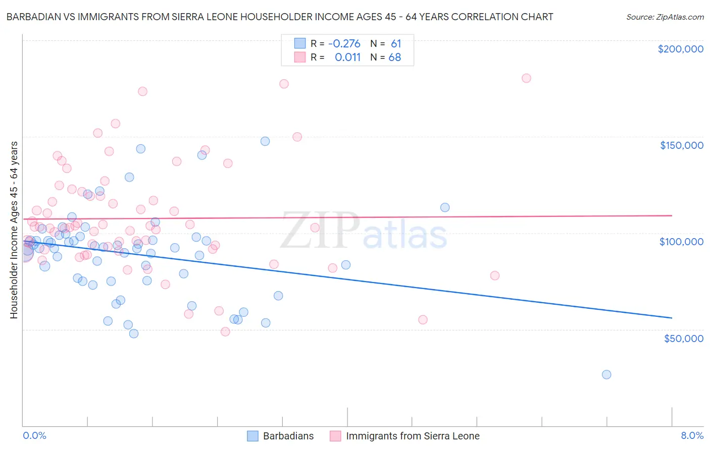 Barbadian vs Immigrants from Sierra Leone Householder Income Ages 45 - 64 years