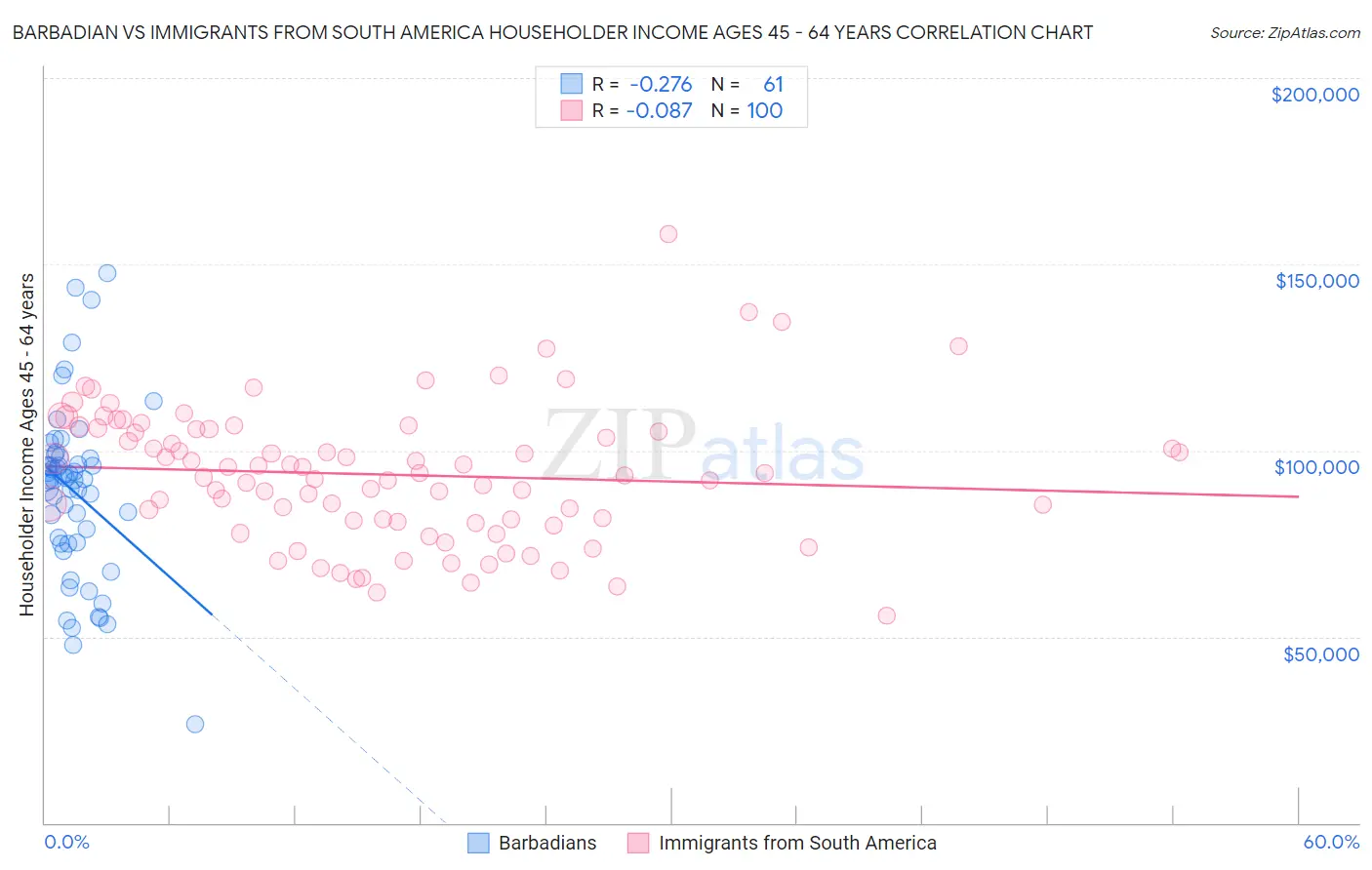 Barbadian vs Immigrants from South America Householder Income Ages 45 - 64 years