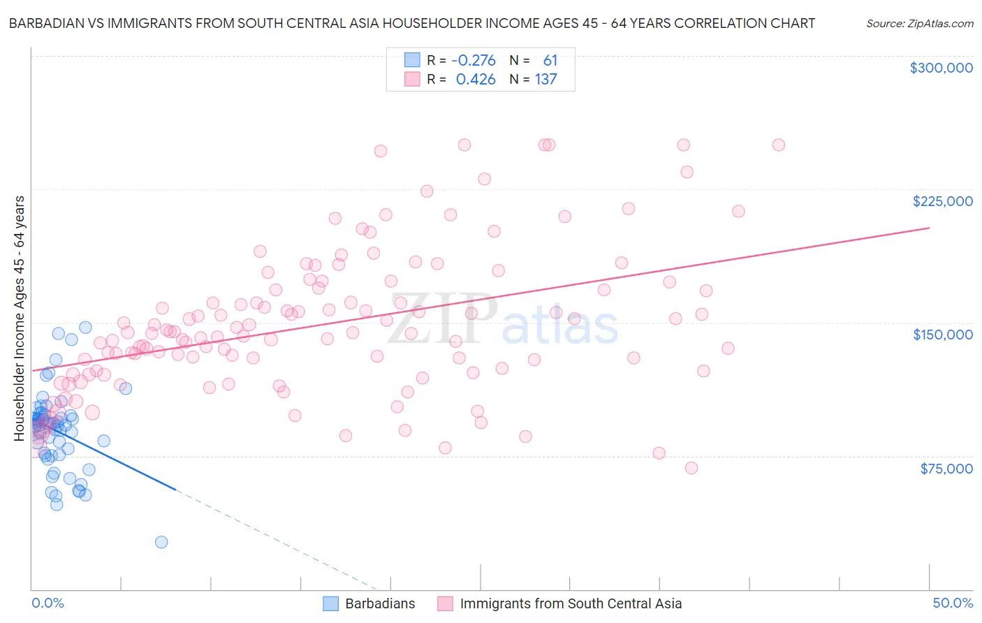 Barbadian vs Immigrants from South Central Asia Householder Income Ages 45 - 64 years