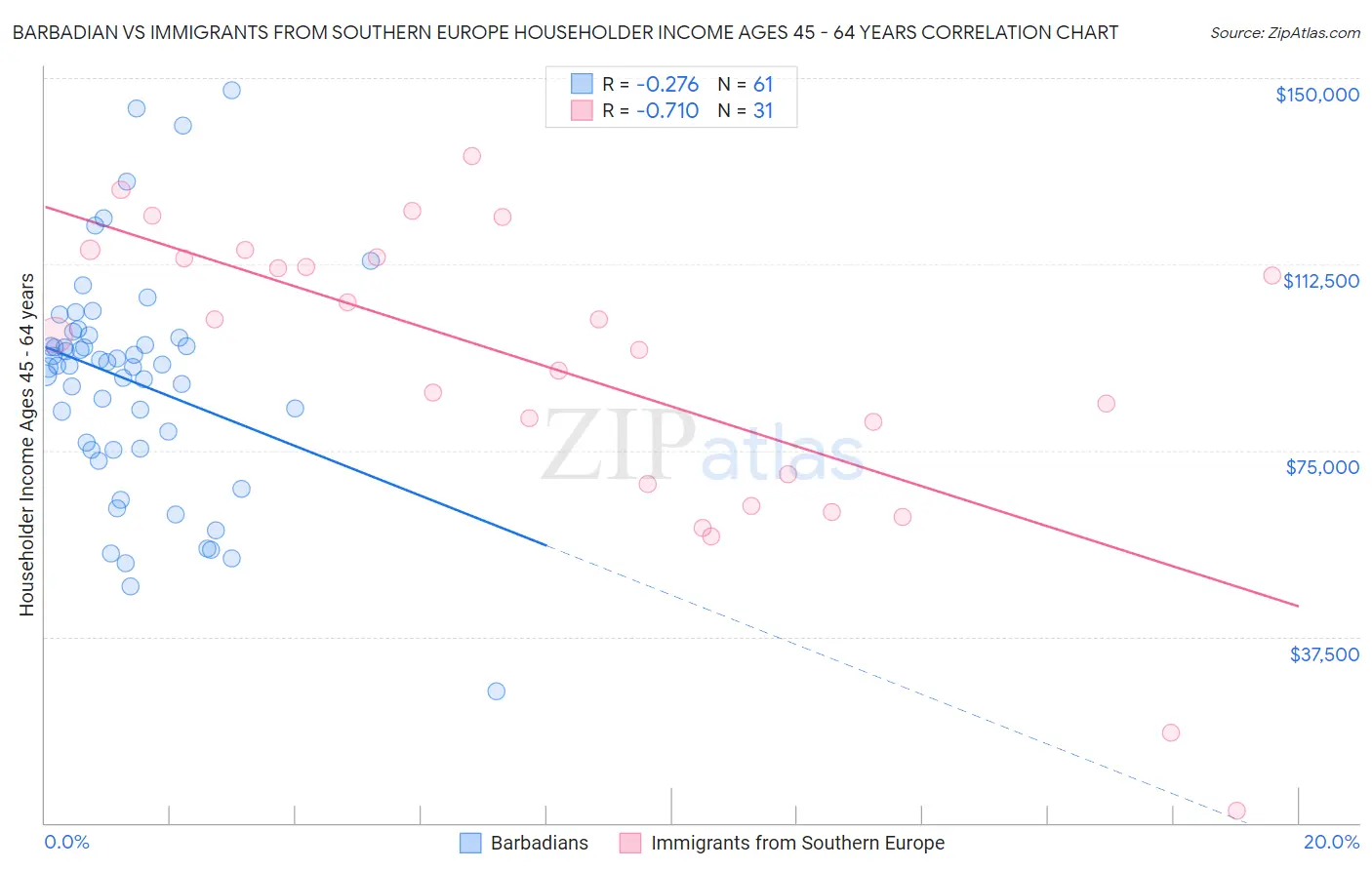 Barbadian vs Immigrants from Southern Europe Householder Income Ages 45 - 64 years
