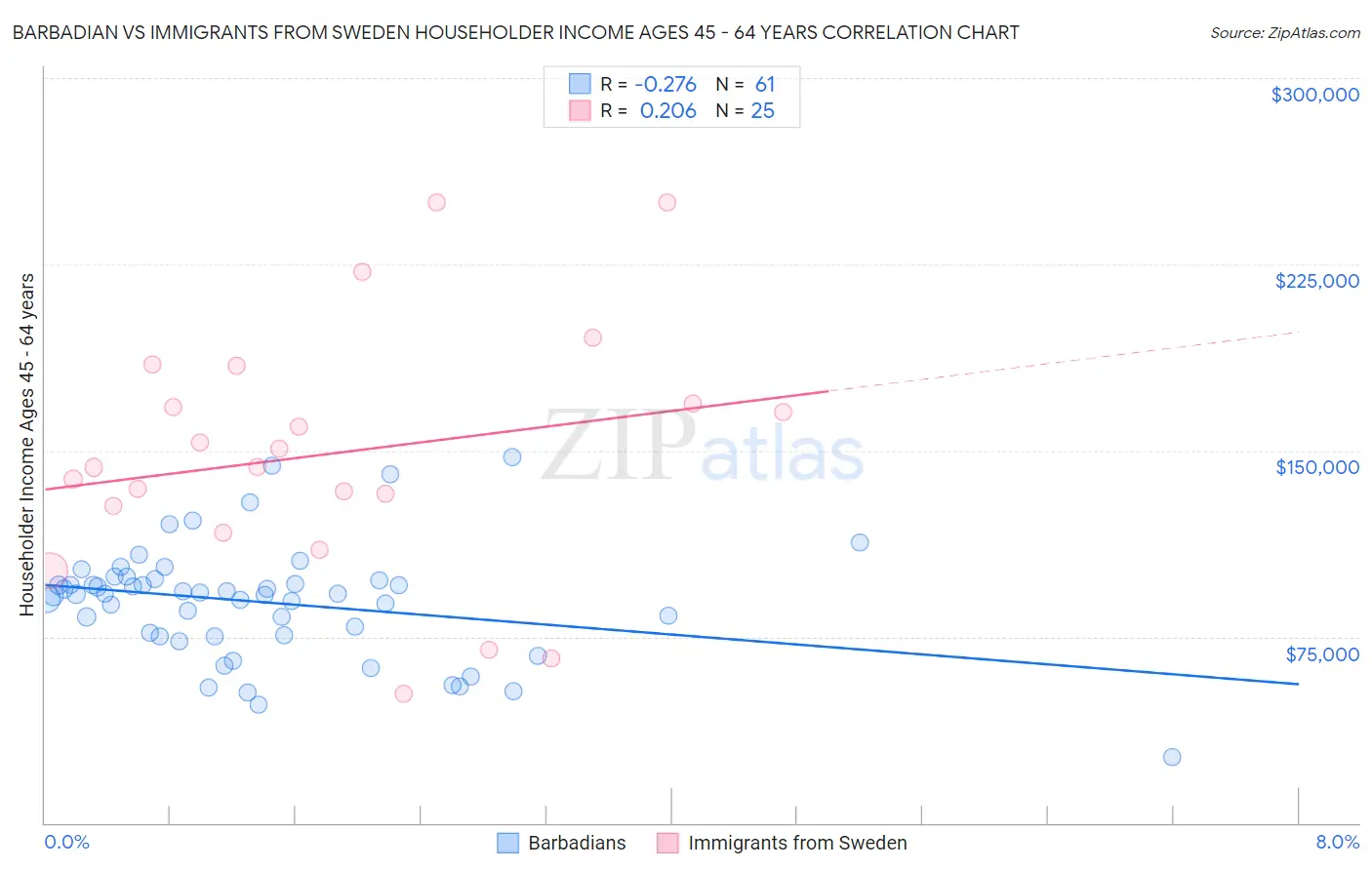 Barbadian vs Immigrants from Sweden Householder Income Ages 45 - 64 years