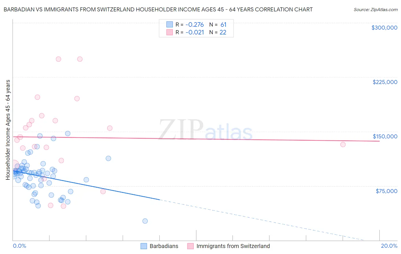 Barbadian vs Immigrants from Switzerland Householder Income Ages 45 - 64 years