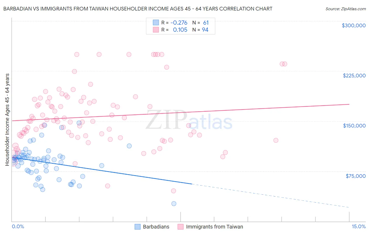 Barbadian vs Immigrants from Taiwan Householder Income Ages 45 - 64 years