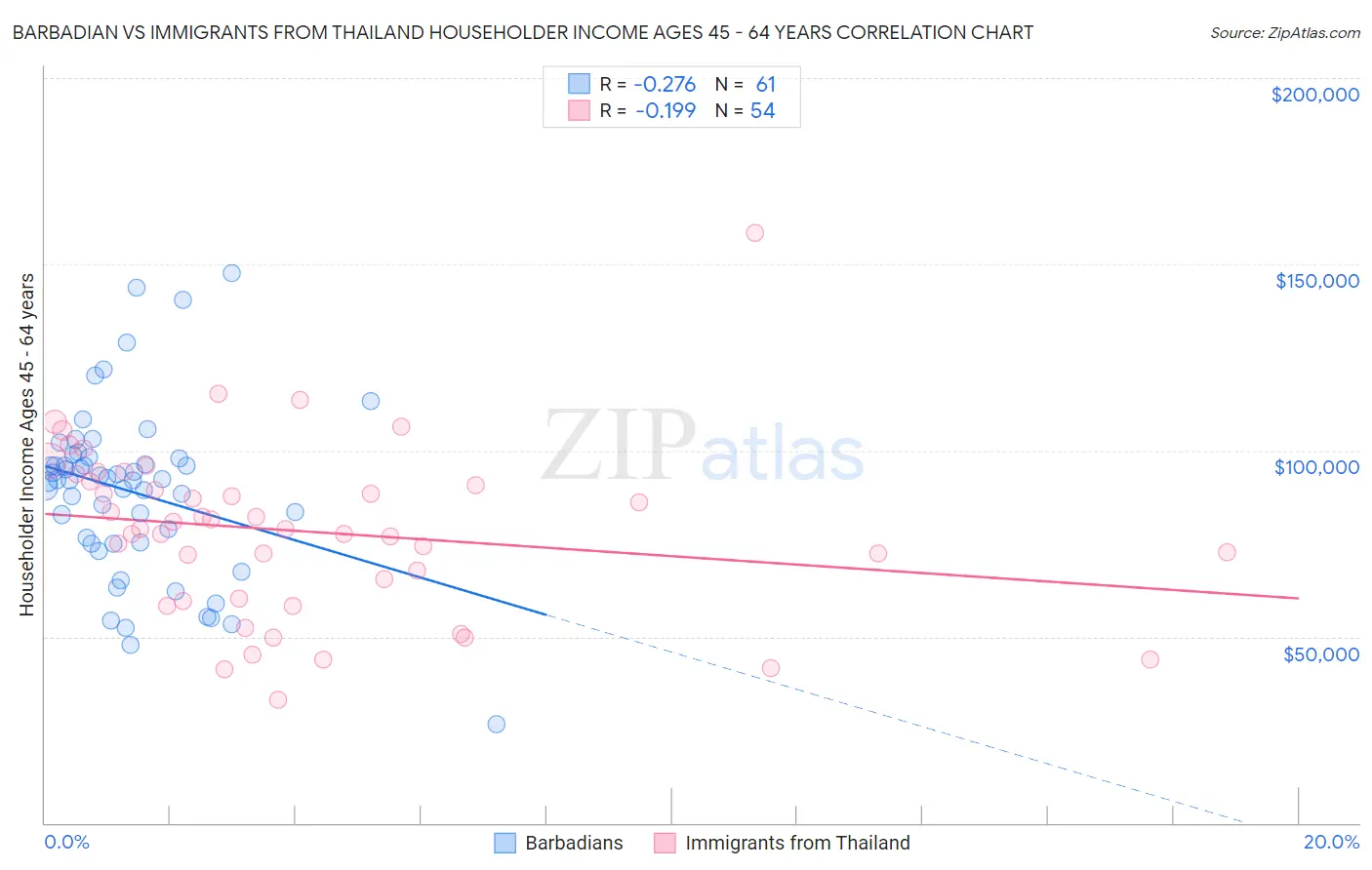 Barbadian vs Immigrants from Thailand Householder Income Ages 45 - 64 years