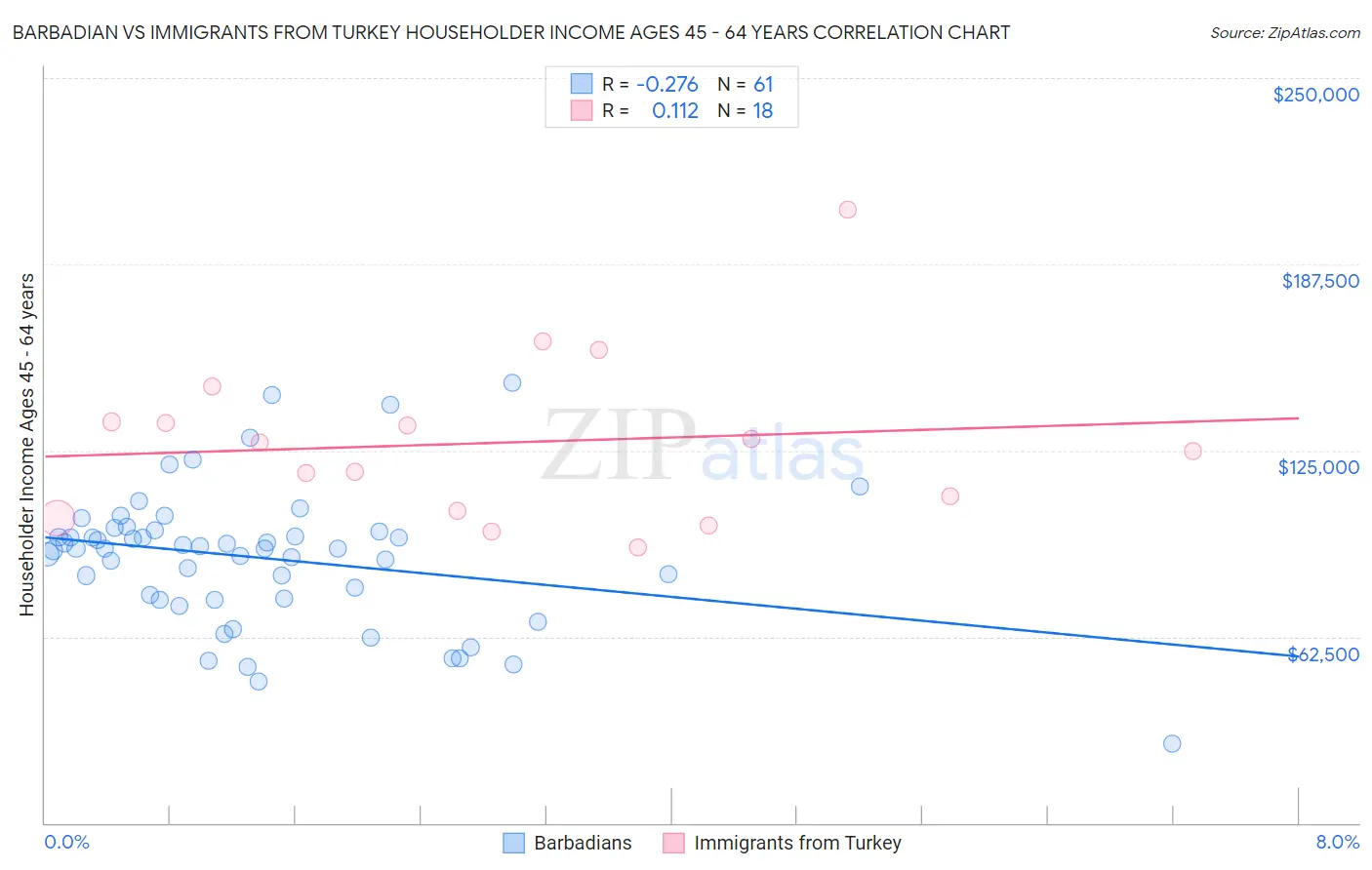 Barbadian vs Immigrants from Turkey Householder Income Ages 45 - 64 years