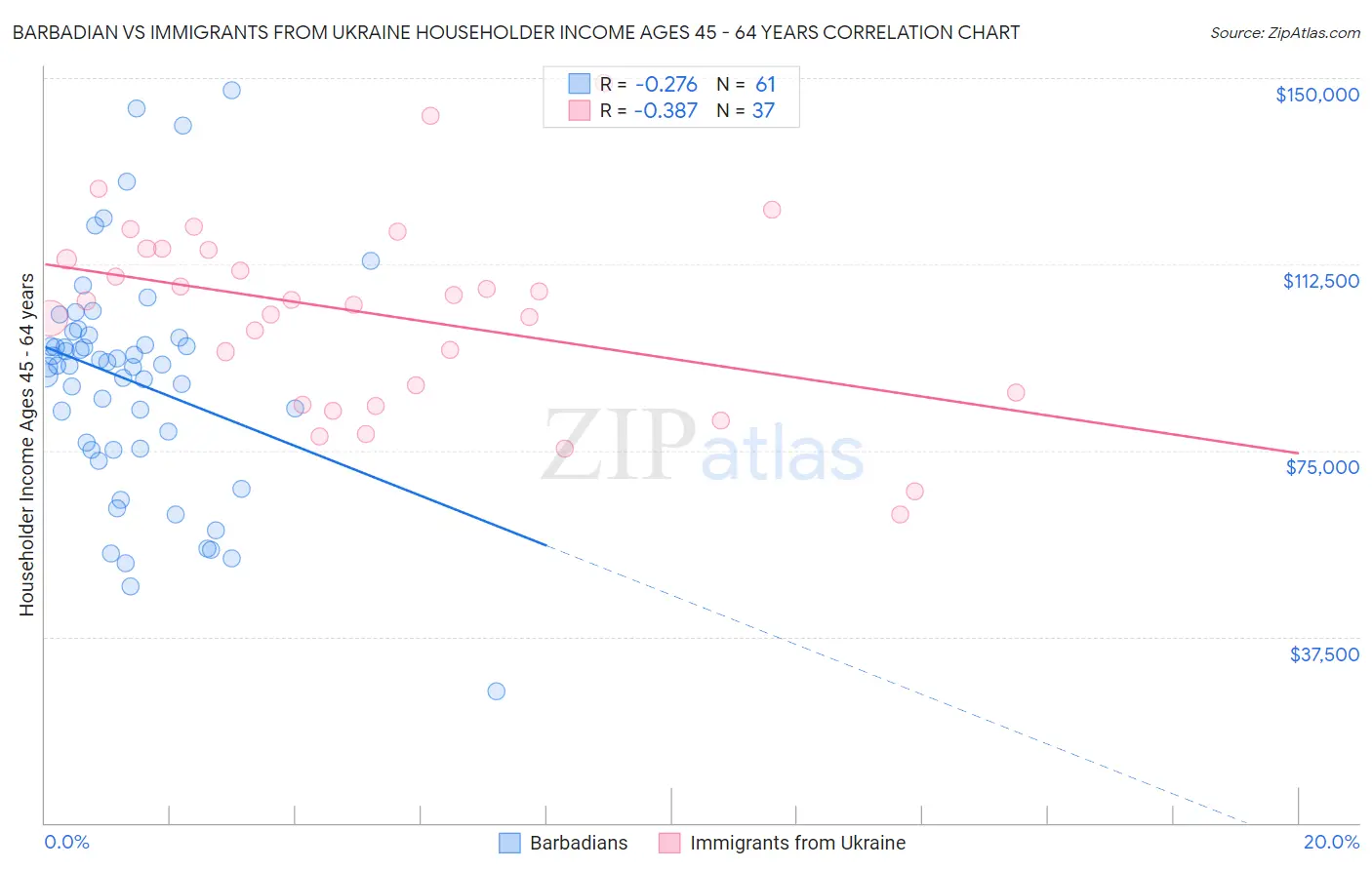 Barbadian vs Immigrants from Ukraine Householder Income Ages 45 - 64 years