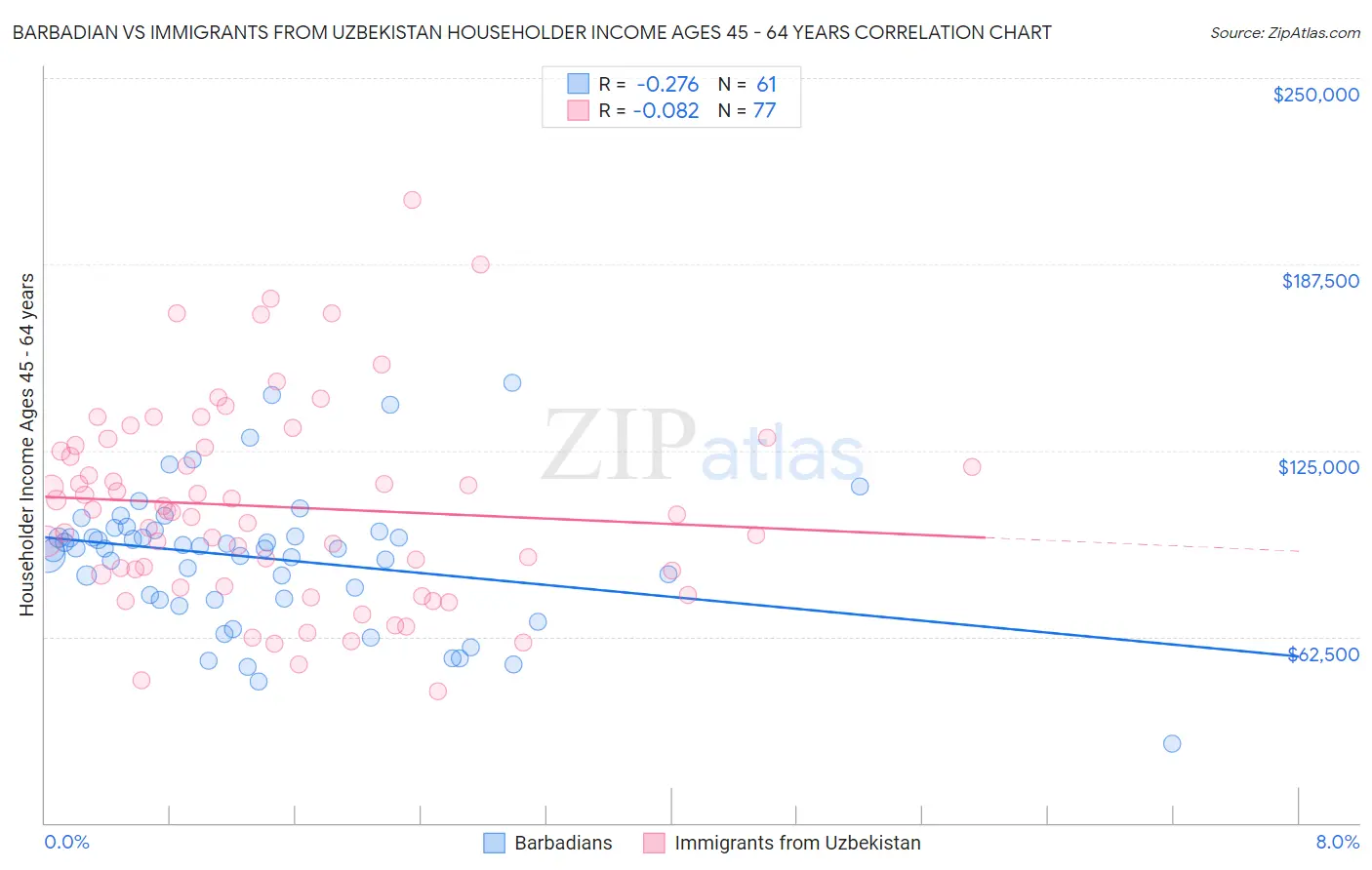 Barbadian vs Immigrants from Uzbekistan Householder Income Ages 45 - 64 years