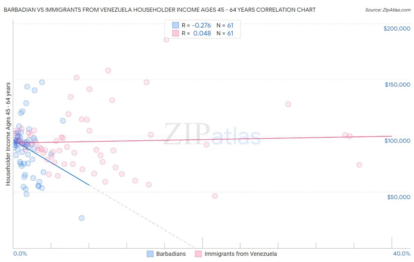 Barbadian vs Immigrants from Venezuela Householder Income Ages 45 - 64 years