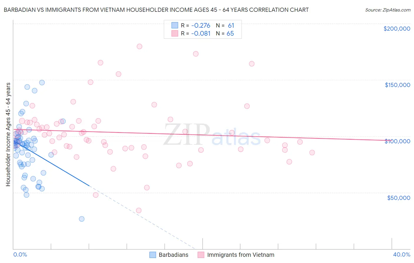 Barbadian vs Immigrants from Vietnam Householder Income Ages 45 - 64 years