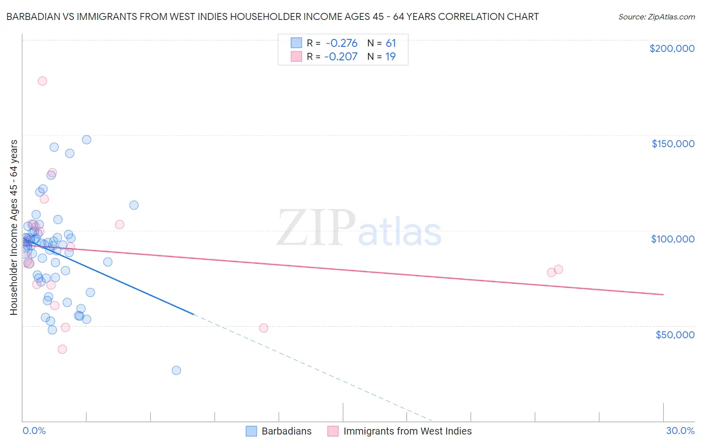 Barbadian vs Immigrants from West Indies Householder Income Ages 45 - 64 years